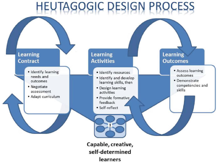 Double-loop learning about Heutagogy #EDUC90970 – Paula de Barba, PhD